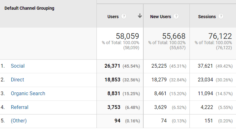 February traffic.