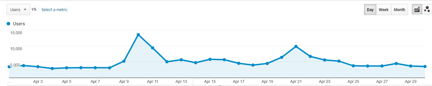 April Graph