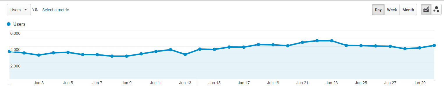 June Graph