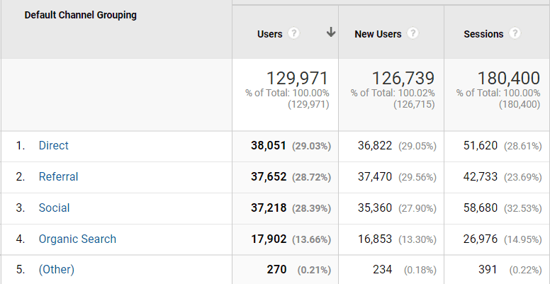 april traffic