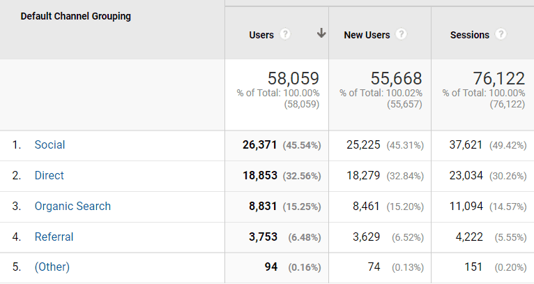 feb traffic