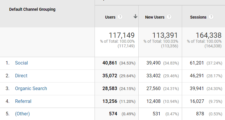 july traffic