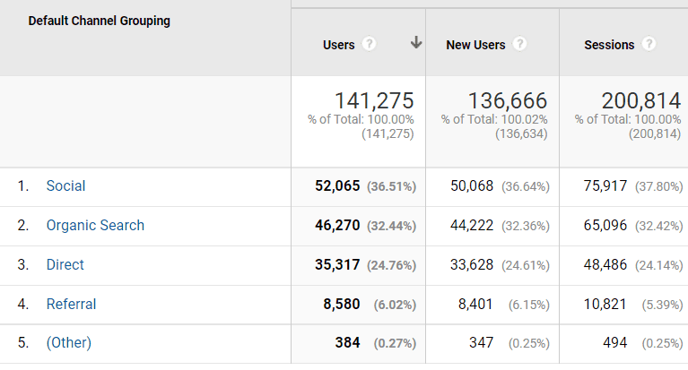 november traffic